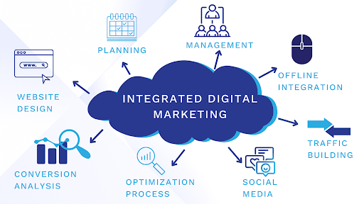 How Integrated Digital Marketing Builds Long-Term Brand Authority
